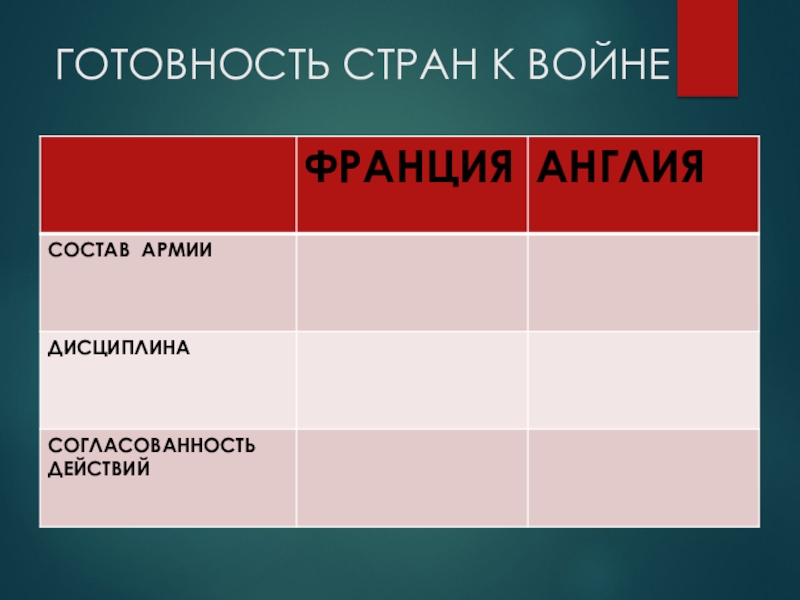 Презентация по истории на тему Столетняя война ГОТОВНОСТЬ СТРАН К ВОЙНЕ ГОТОВНОСТЬ СТРАН К ВОЙНЕ