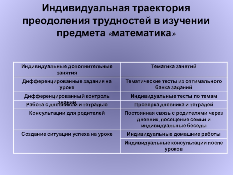 Модель портфолио ученика по математике Индивидуальная траектория преодоления трудностей в изучении предмета «математика» Индивидуальная траектория преодоления трудностей в изучении предмета «математика»