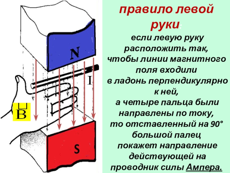 Презентация по теме Обнаружение магнитного поля по его действию на электрический ток. Правило левой руки для учащихся 9 класса правило левой руки: если левую руку расположить так, чтобы линии магнитного правило левой руки: если левую руку расположить так, чтобы линии магнитного поля входили в ладонь перпендикулярно к