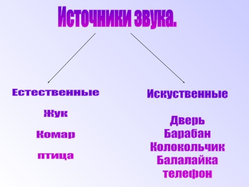 Презентация по физике на тему Звуковые колебания. Источники звука.ЕстественныеЖукКомарптицаИскуственныеДверьБарабанКолокольчикБалалайкателефон Источники звука.ЕстественныеЖукКомарптицаИскуственныеДверьБарабанКолокольчикБалалайкателефон