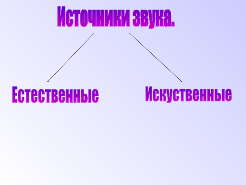 Презентация по физике на тему Звуковые колебания. Источники звука.ЕстественныеИскуственные Источники звука.ЕстественныеИскуственные