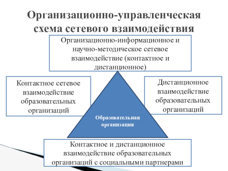 Презентация проекта по теме Развитие профессиональных компетентностей учителя для реализации ФГОС ООО Организационно-управленческая схема сетевого взаимодействияОрганизационно-информационное и научно-методическое сетевое взаимодействие (контактное и дистанционное)Контактное Организационно-управленческая схема сетевого взаимодействияОрганизационно-информационное и научно-методическое сетевое взаимодействие (контактное и дистанционное)Контактное сетевое взаимодействие образовательных организацийДистанционное взаимодействие образовательных
