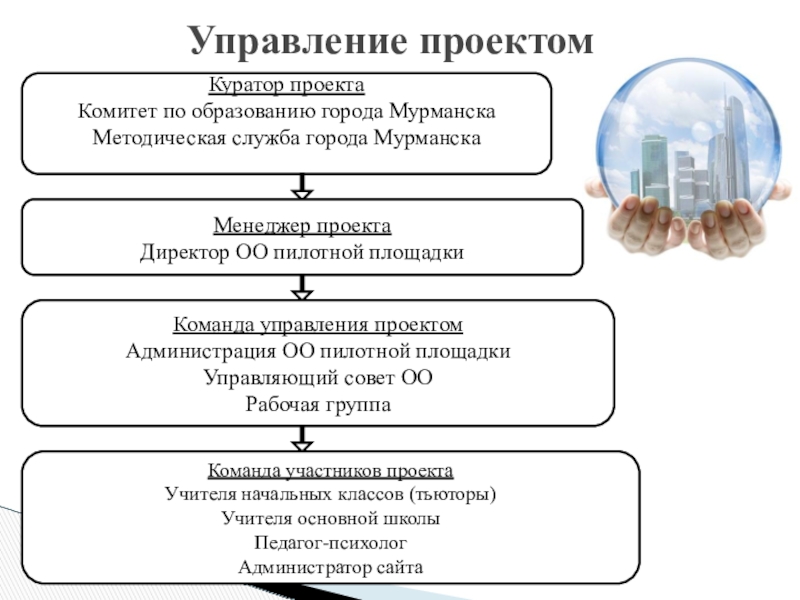 Презентация проекта по теме Развитие профессиональных компетентностей учителя для реализации ФГОС ООО Управление проектомКуратор проектаКомитет по образованию города МурманскаМетодическая служба города МурманскаМенеджер проектаДиректор Управление проектомКуратор проектаКомитет по образованию города МурманскаМетодическая служба города МурманскаМенеджер проектаДиректор ОО пилотной площадкиКоманда управления проектомАдминистрация ОО