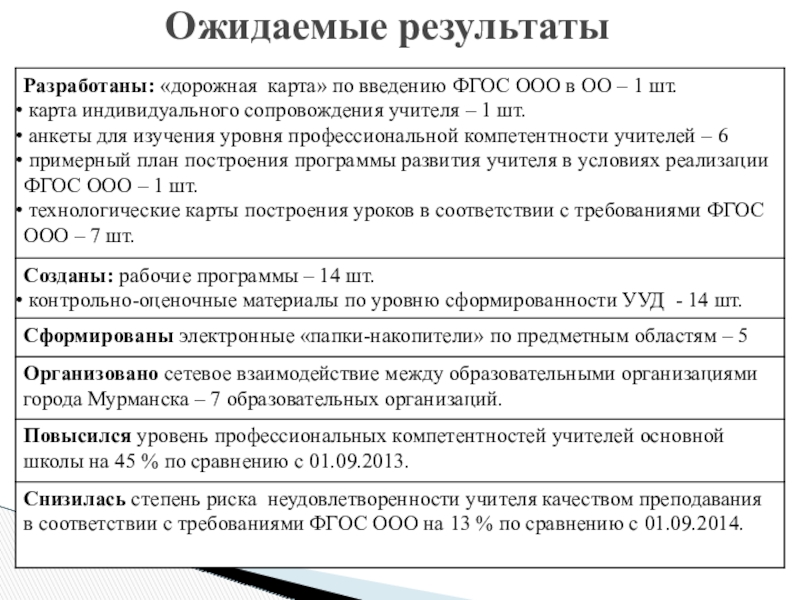 Презентация проекта по теме Развитие профессиональных компетентностей учителя для реализации ФГОС ООО Ожидаемые результаты Ожидаемые результаты