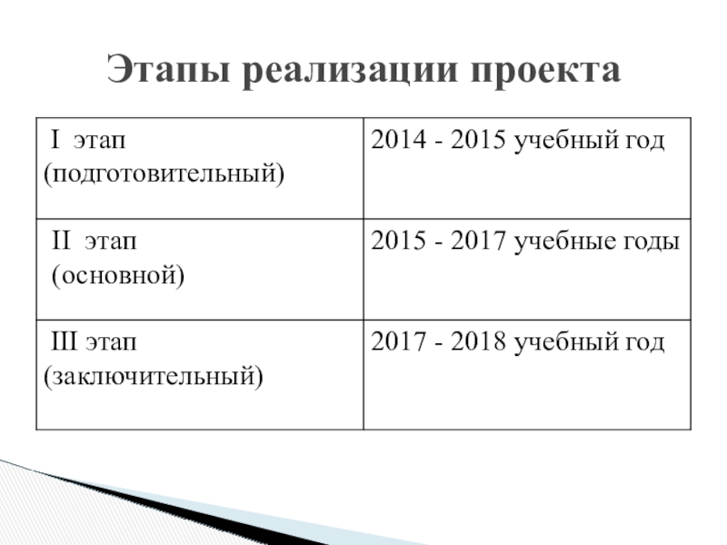 Презентация проекта по теме Развитие профессиональных компетентностей учителя для реализации ФГОС ООО Этапы реализации проекта Этапы реализации проекта