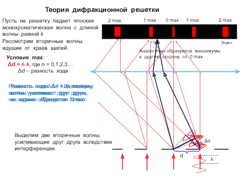 Презентация по физике на тему Дифракция света Разность хода Δd = λ, поэтому волны усиливают друг друга,на экране Разность хода Δd = λ, поэтому волны усиливают друг друга,на экране образуется 1 maxРазность хода Δd =