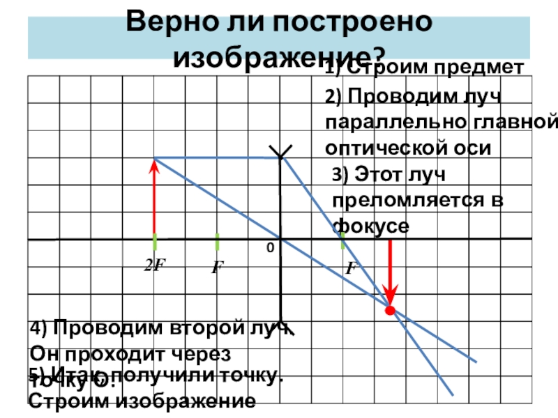 Презентация по физике на тему Изображения, даваемые линзой Верно ли построено изображение? 1) Строим предмет2) Проводим луч параллельно главной Верно ли построено изображение? 1) Строим предмет2) Проводим луч параллельно главной оптической оси3) Этот луч преломляется в