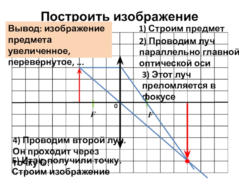 Презентация по физике на тему Изображения, даваемые линзой Построить изображение1) Строим предмет2) Проводим луч параллельно главной оптической оси3) Этот Построить изображение1) Строим предмет2) Проводим луч параллельно главной оптической оси3) Этот луч преломляется в фокусеF4) Проводим второй
