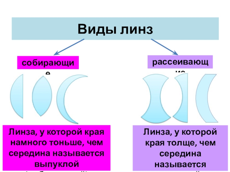 Презентация по физике на тему Изображения, даваемые линзой Виды линзсобирающиерассеивающиеЛинза, у которой края намного тоньше, чем середина называется выпуклой Виды линзсобирающиерассеивающиеЛинза, у которой края намного тоньше, чем середина называется выпуклой (собирающей)Линза, у которой края толще, чем
