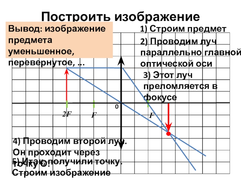 Презентация по физике на тему Изображения, даваемые линзой Построить изображение1) Строим предмет2) Проводим луч параллельно главной оптической оси3) Этот Построить изображение1) Строим предмет2) Проводим луч параллельно главной оптической оси3) Этот луч преломляется в фокусеF4) Проводим второй