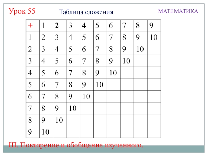 Презентация по математике на тему Числа 0-10 (1 класс) Таблица сложенияМАТЕМАТИКАУрок 55+III. Повторение и обобщение изученного. Таблица сложенияМАТЕМАТИКАУрок 55+III. Повторение и обобщение изученного.