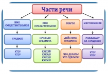 Презентация по русскому языку на тему Таблицы - Имя существительное