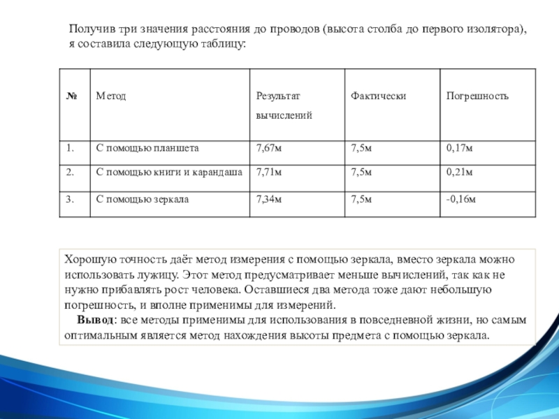 Презентация Применение подобия на практике Получив три значения расстояния до проводов (высота столба до первого изолятора), Получив три значения расстояния до проводов (высота столба до первого изолятора), я составила следующую таблицу:Хорошую точность даёт
