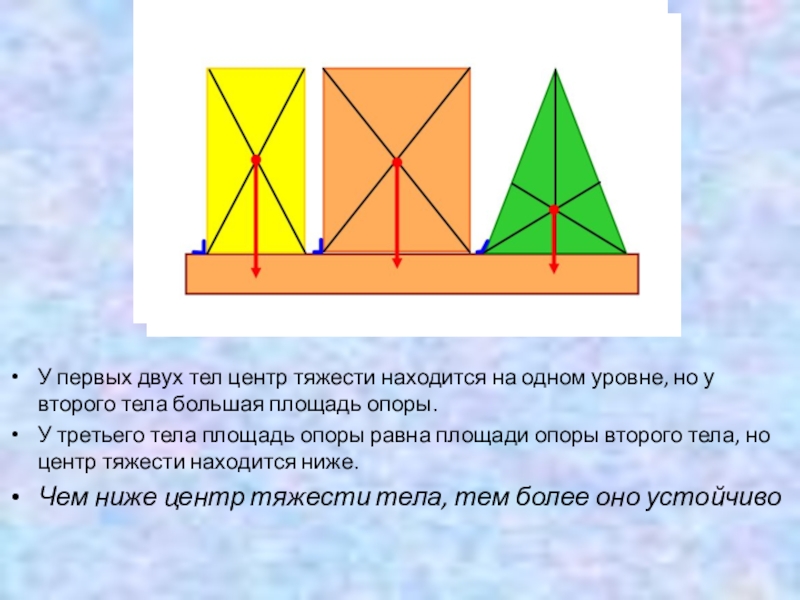 Презентация проекта учащихся по теме Равновесие тел и его виды У первых двух тел центр тяжести находится на одном уровне, но У первых двух тел центр тяжести находится на одном уровне, но у второго тела большая площадь опоры.У