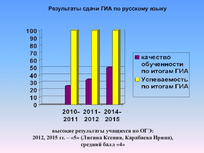 Самопрезентация учителя русского языка Результаты сдачи ГИА по русскому языкувысокие результаты учащихся по ОГЭ: 2012, Результаты сдачи ГИА по русскому языкувысокие результаты учащихся по ОГЭ: 2012, 2015 гг. – «5» (Лисина Ксения,