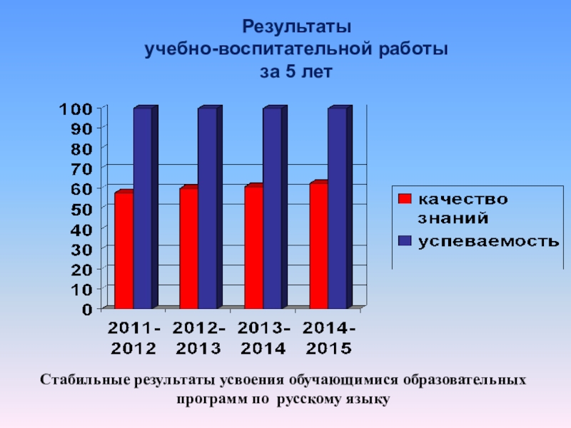 Самопрезентация учителя русского языка Результаты учебно-воспитательной работы за 5 летСтабильные результаты усвоения обучающимися образовательных программ по русскому языку Результаты учебно-воспитательной работы за 5 летСтабильные результаты усвоения обучающимися образовательных программ по русскому языку