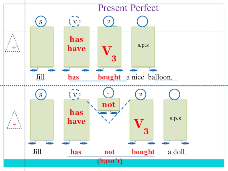 Презентация по английскому языку на тему Неправильные глаголы. Present Perfect, Past Simple Present PerfecthashaveV3 s.p.sSVP-nothashaveV3 s.p.sSVP+- Jill has Present PerfecthashaveV3 s.p.sSVP-nothashaveV3 s.p.sSVP+- Jill has