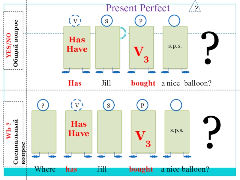 Презентация по английскому языку на тему Неправильные глаголы. Present Perfect, Past Simple Present Perfect? Yes/noОбщий вопрос Wh-?Специальный вопросHasHaveV3s.p.s.VSP Present Perfect? Yes/noОбщий вопрос Wh-?Специальный вопросHasHaveV3s.p.s.VSP