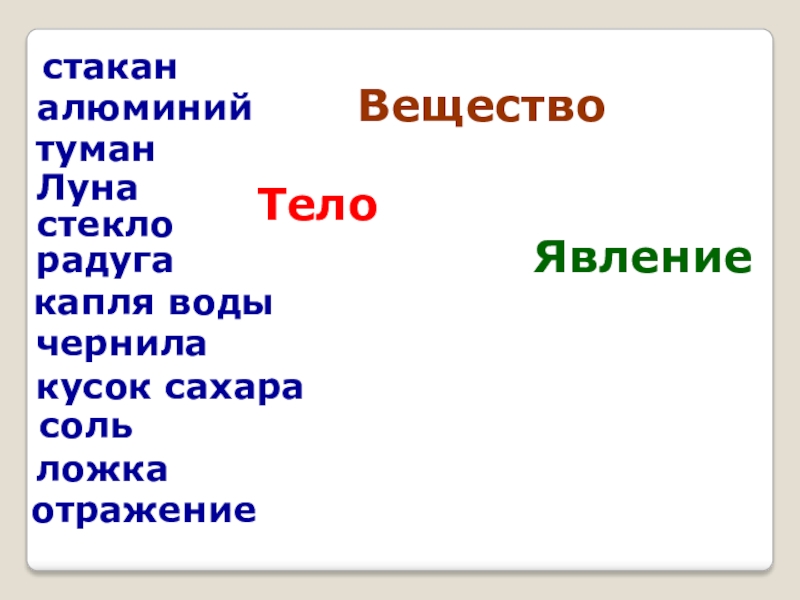 Презентация по физике Тела и веществаТела и вещества.. стаканкапля водыстеклоЛунакусок сахараложкачерниласольалюминийтуманрадугаотражениеТелоВеществоЯвление стаканкапля водыстеклоЛунакусок сахараложкачерниласольалюминийтуманрадугаотражениеТелоВеществоЯвление