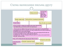 Презентация по английскому языку Написание неформального письма