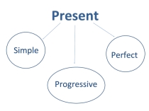 Презентация по английскому языку на тему Present Meaning (5 класс)