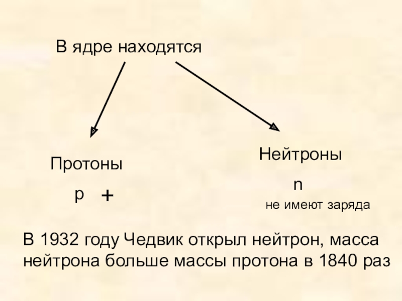 Презентация Строение атома, Опыт Резерфорда В ядре находятсяПротоны pНейтроны n +не имеют зарядаВ 1932 В ядре находятсяПротоны pНейтроны n +не имеют зарядаВ 1932 году Чедвик открыл