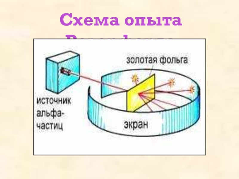 Презентация Строение атома, Опыт Резерфорда Схема опыта Резерфорда Схема опыта Резерфорда