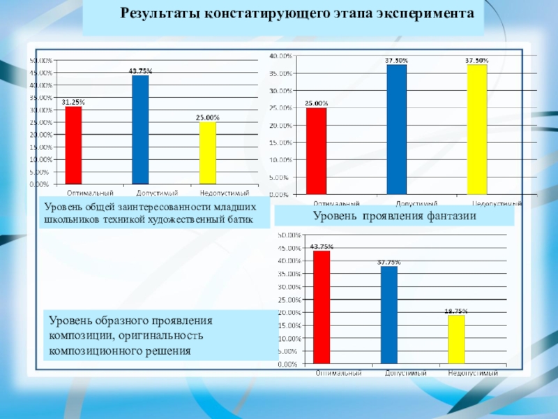 Презентация ВКР Формирование творческих способностей в процессе обучения технике батика в системе дополнительного образования Уровень общей заинтересованности младших школьников техникой художественный батикУровень проявления фантазииУровень образного Уровень общей заинтересованности младших школьников техникой художественный батикУровень проявления фантазииУровень образного проявления композиции, оригинальность композиционного решенияРезультаты констатирующего