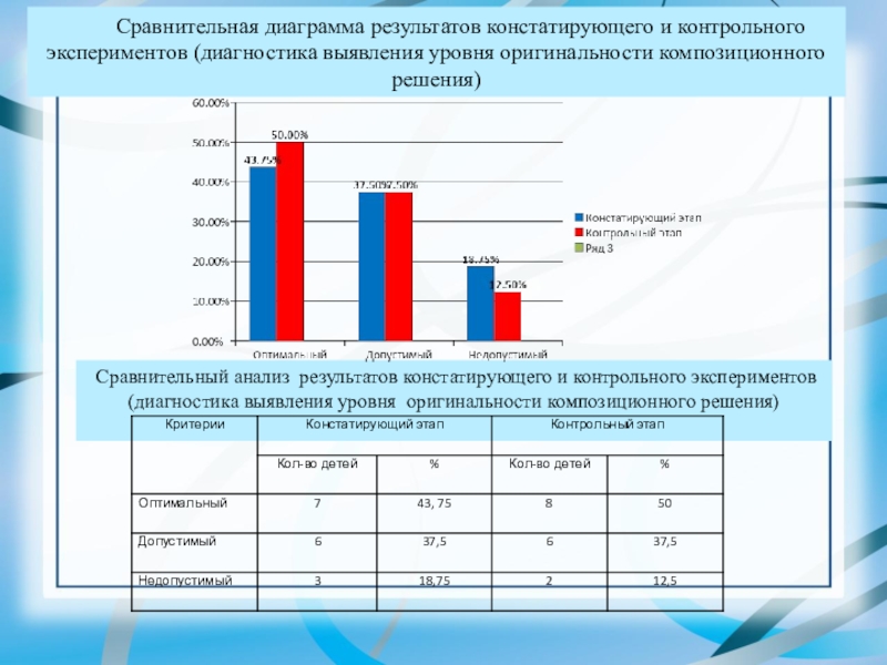 Презентация ВКР Формирование творческих способностей в процессе обучения технике батика в системе дополнительного образования Сравнительная диаграмма результатов констатирующего и контрольного экспериментов (диагностика выявления уровня Сравнительная диаграмма результатов констатирующего и контрольного экспериментов (диагностика выявления уровня оригинальности композиционного решения) Сравнительный анализ результатов