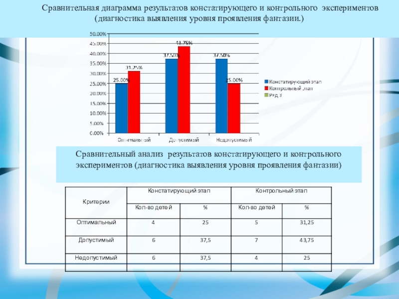 Презентация ВКР Формирование творческих способностей в процессе обучения технике батика в системе дополнительного образования Сравнительная диаграмма результатов констатирующего и контрольного экспериментов (диагностика выявления уровня Сравнительная диаграмма результатов констатирующего и контрольного экспериментов (диагностика выявления уровня проявления фантазии.)Сравнительный анализ результатов констатирующего и