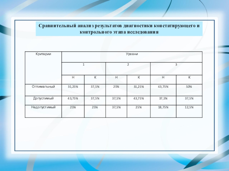 Презентация ВКР Формирование творческих способностей в процессе обучения технике батика в системе дополнительного образования Сравнительный анализ результатов диагностики констатирующего и контрольного этапа исследования Сравнительный анализ результатов диагностики констатирующего и контрольного этапа исследования