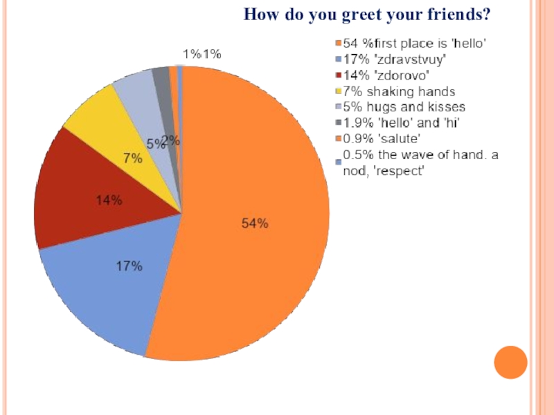 The importance of greeting How do you greet your friends? How do you greet your friends?