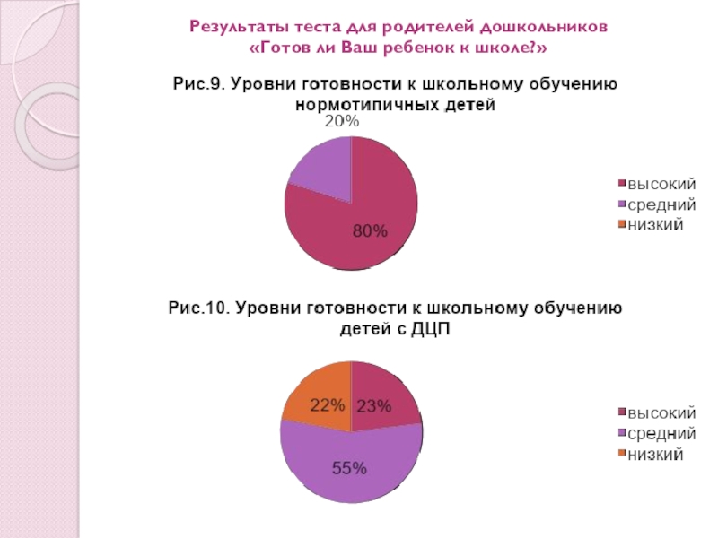 Презентация Психологическая готовность к школе детей с ДЦП Результаты теста для родителей дошкольников «Готов ли Ваш ребенок к школе?» Результаты теста для родителей дошкольников «Готов ли Ваш ребенок к школе?»