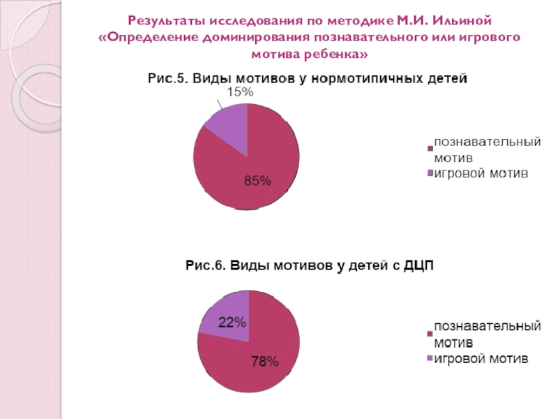 Презентация Психологическая готовность к школе детей с ДЦП Результаты исследования по методике М.И. Ильиной «Определение доминирования познавательного или игрового мотива ребенка» Результаты исследования по методике М.И. Ильиной «Определение доминирования познавательного или игрового мотива ребенка»