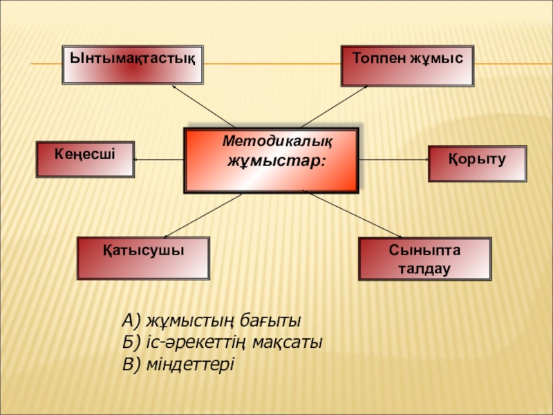 Деңгейлік тапсырмалар арқылы оқушылардың ой қабілетін арттыру ЫнтымақтастықТоппен жұмысҚорытуМетодикалық жұмыстар:КеңесшіҚатысушыСыныпта талдауА) жұмыстың бағытыБ) іс-әрекеттің мақсатыВ) міндеттері ЫнтымақтастықТоппен жұмысҚорытуМетодикалық жұмыстар:КеңесшіҚатысушыСыныпта талдауА) жұмыстың бағытыБ) іс-әрекеттің мақсатыВ) міндеттері