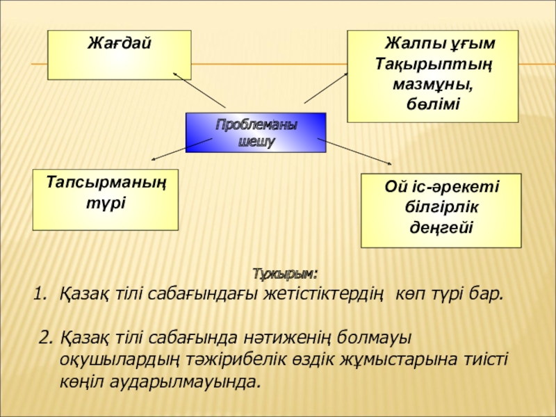 Деңгейлік тапсырмалар арқылы оқушылардың ой қабілетін арттыру Проблеманы шешуТұжырым:Қазақ тілі сабағындағы жетістіктердің көп түрі бар.2. Қазақ тілі сабағында Проблеманы шешуТұжырым:Қазақ тілі сабағындағы жетістіктердің көп түрі бар.2. Қазақ тілі сабағында нәтиженің болмауы оқушылардың тәжірибелік өздік жұмыстарына