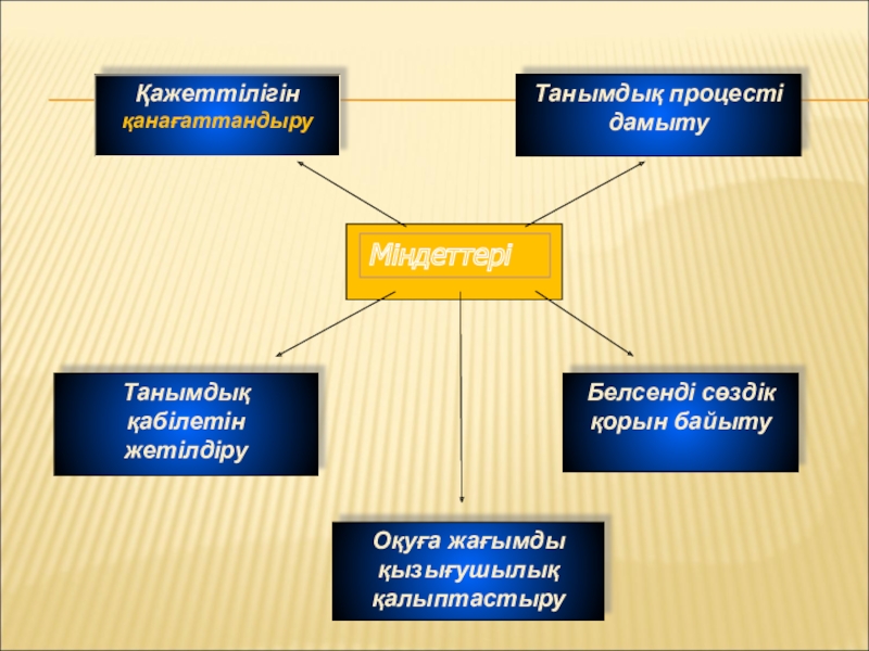 Деңгейлік тапсырмалар арқылы оқушылардың ой қабілетін арттыру Оқуға жағымды қызығушылық қалыптастыруБелсенді сөздік қорын байытуТанымдық процесті дамытуҚажеттілігін қанағаттандыруТанымдық қабілетін жетілдіруМіндеттері Оқуға жағымды қызығушылық қалыптастыруБелсенді сөздік қорын байытуТанымдық процесті дамытуҚажеттілігін қанағаттандыруТанымдық қабілетін жетілдіруМіндеттері