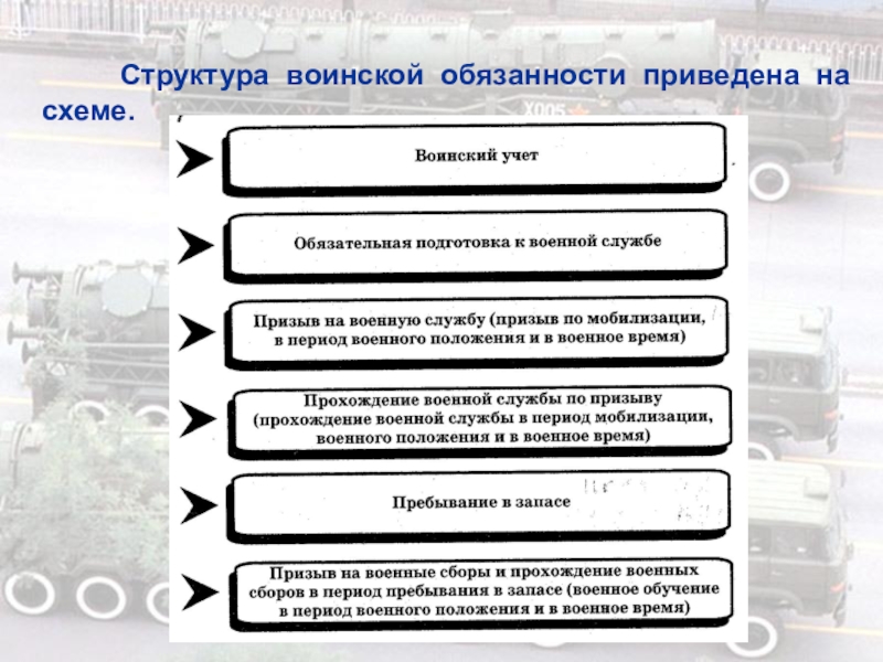 Структура воинской обязанности схема