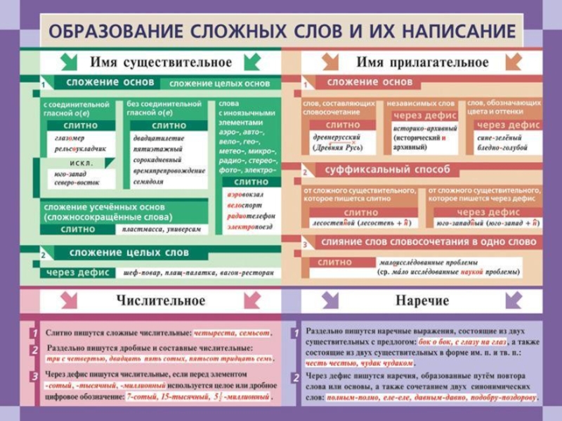 Русский язык в таблицах