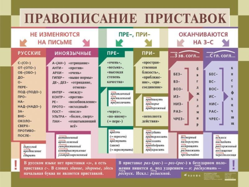 Русский язык в таблицах