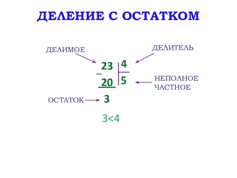 Презентация по математике на тему Деление с остатком (5 класс) ДЕЛЕНИЕ С ОСТАТКОМДЕЛИМОЕДЕЛИТЕЛЬНЕПОЛНОЕ ЧАСТНОЕОСТАТОК3 ДЕЛЕНИЕ С ОСТАТКОМДЕЛИМОЕДЕЛИТЕЛЬНЕПОЛНОЕ ЧАСТНОЕОСТАТОК3