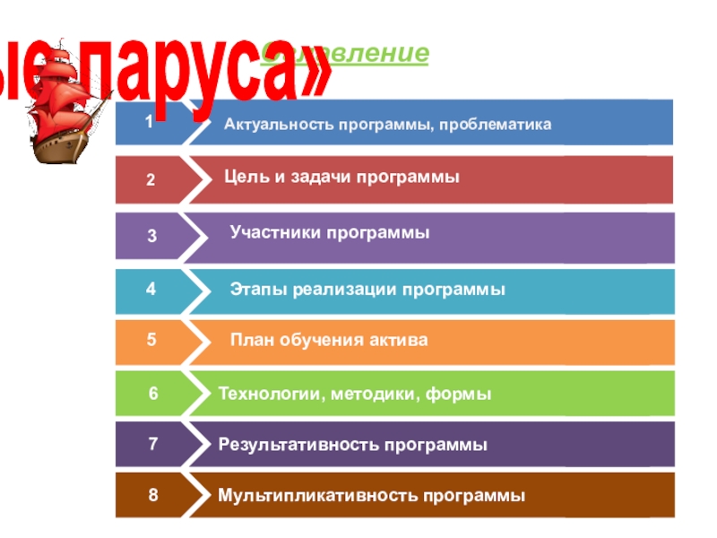 Презентация Программа обучения детского актива 31245Актуальность программы, проблематикаЦель и задачи программыУчастники программыЭтапы реализации программыПлан обучения актива Оглавление687 «Алые паруса» 31245Актуальность программы, проблематикаЦель и задачи программыУчастники программыЭтапы реализации программыПлан обучения актива Оглавление687 «Алые паруса»