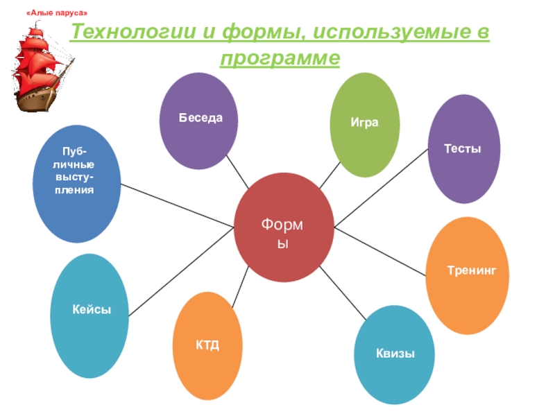 Презентация Программа обучения детского актива Технологии и формы, используемые в программеФормыБеседаИграТестыКвизыКТДКейсыПуб-личные высту-пленияТренинг «Алые паруса» Технологии и формы, используемые в программеФормыБеседаИграТестыКвизыКТДКейсыПуб-личные высту-пленияТренинг «Алые паруса»