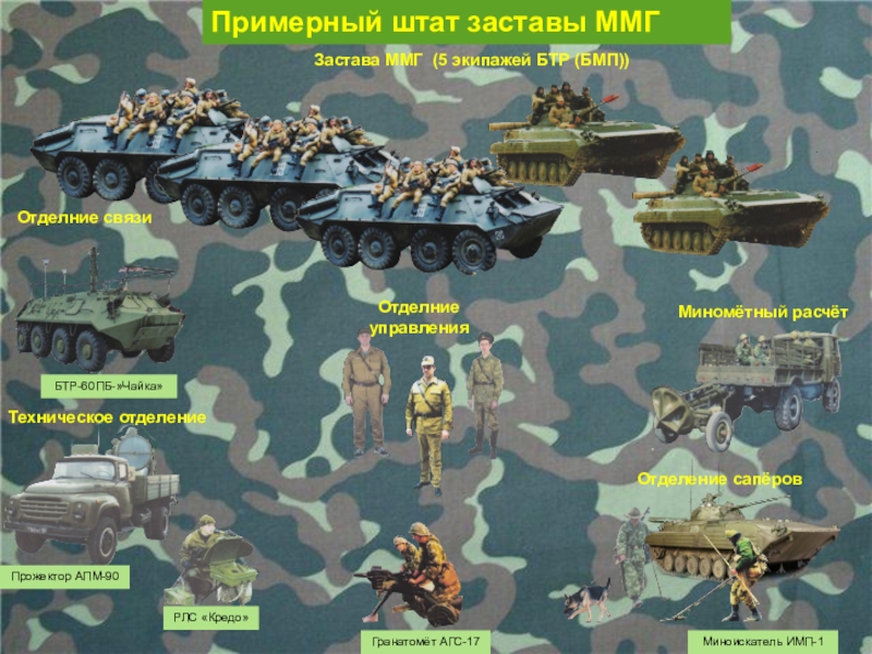 Боевая подготовка пограничных войск в Афганистане Примерный штат заставы ММГЗастава ММГ (5 экипажей БТР (БМП))Техническое отделениеМиномётный расчётОтделние Примерный штат заставы ММГЗастава ММГ (5 экипажей БТР (БМП))Техническое отделениеМиномётный расчётОтделние управленияОтделение сапёровОтделние связиБТР-60ПБ-»Чайка»Прожектор АПМ-90РЛС «Кредо»Гранатомёт АГС-17Миноискатель