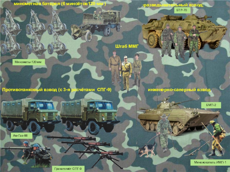 Боевая подготовка пограничных войск в Афганистане минометная батарея (6 миноётов120-мм ) -разведывательный взвод; инженерно-саперный взвод, Противотанковый взвод (с 3-я расчётами СПГ-9) Штаб ММГМинометы-120ммАм-Газ-66Гранатомёт СПГ-9БТР-70БМП-2Миноискатель ИМП-1 минометная батарея (6 миноётов120-мм ) -разведывательный взвод; инженерно-саперный взвод, Противотанковый взвод (с 3-я расчётами СПГ-9) Штаб ММГМинометы-120ммАм-Газ-66Гранатомёт СПГ-9БТР-70БМП-2Миноискатель ИМП-1