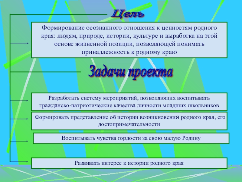 Презентация Краеведческая работа как форма патриотического воспитания младших школьников Формировать представление об истории возникновения родного края, его достопримечательностиРазработать систему мероприятий, Формировать представление об истории возникновения родного края, его достопримечательностиРазработать систему мероприятий, позволяющих воспитывать гражданско-патриотические качества личности младших