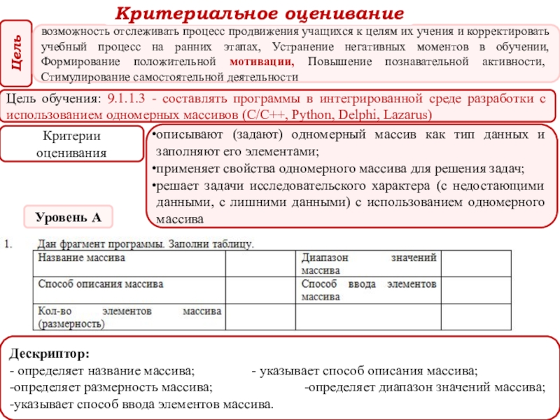 Презентация к защите краткосрочного планирования по разделу Массивы данных тема Одномерные массивы Индикаторы уровня достиженияУровень АсерединаконецЦельДескриптор:- определяет название массива; - Индикаторы уровня достиженияУровень АсерединаконецЦельДескриптор:- определяет название массива; - указывает способ