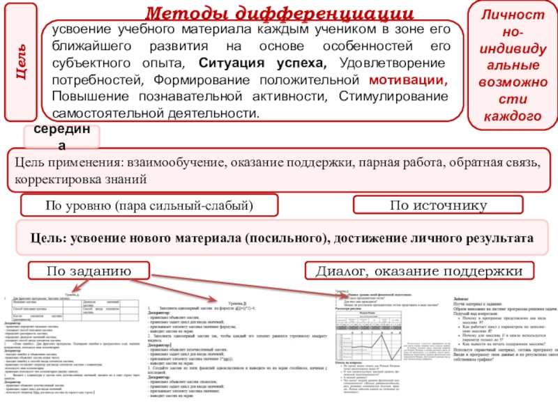 Презентация к защите краткосрочного планирования по разделу Массивы данных тема Одномерные массивы Методы дифференциации По уровню (пара сильный-слабый)Цель применения: взаимообучение, оказание поддержки, парная Методы дифференциации По уровню (пара сильный-слабый)Цель применения: взаимообучение, оказание поддержки, парная работа, обратная связь, корректировка знанийуроксерединаЦель: усвоение