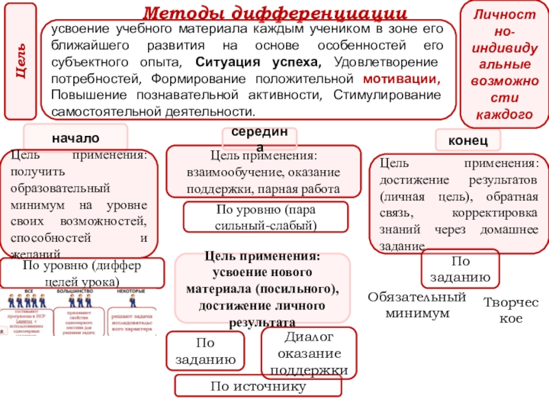 Презентация к защите краткосрочного планирования по разделу Массивы данных тема Одномерные массивы Методы дифференциации По уровню (пара сильный-слабый)Цель применения: взаимообучение, оказание поддержки, парная Методы дифференциации По уровню (пара сильный-слабый)Цель применения: взаимообучение, оказание поддержки, парная работаурокначалосерединаконецЦель применения: усвоение нового материала (посильного),
