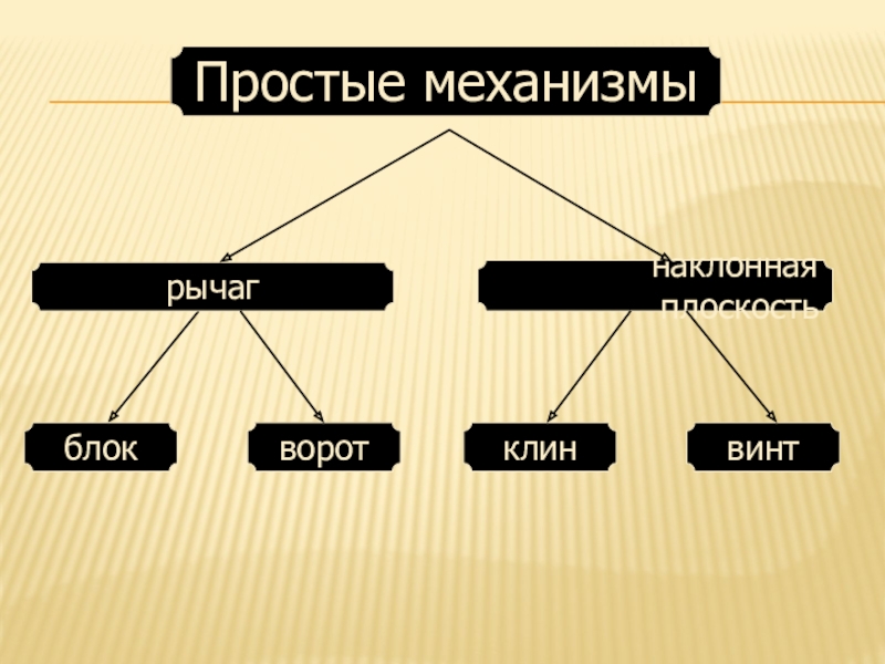 Интегрированный урок Простые механизмы.Пропорция. 7 класс Простые механизмыблокворотрычагвинт наклонная плоскостьклин Простые механизмыблокворотрычагвинт наклонная плоскостьклин